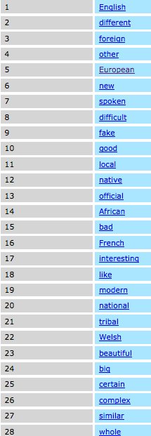 adjectives within 2 words of language(s) in BNC2014 spoken corpus #EuropeanDayofLanguages https://t.co/wk4xBeU1nj